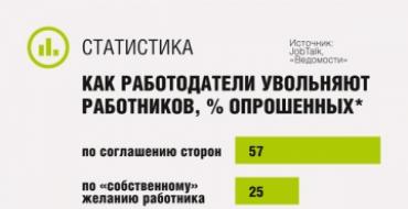 Сроки увольнения работников не прошедших аттестацию